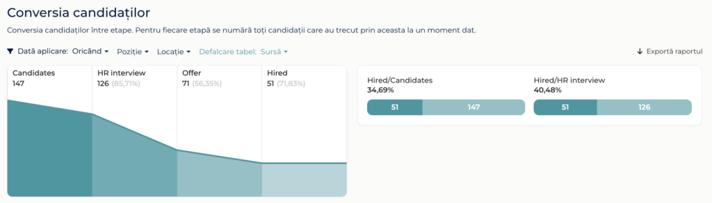 conversia candidatilor raport Mingle