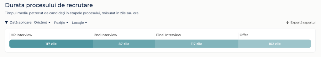 durata procesului de recrutare